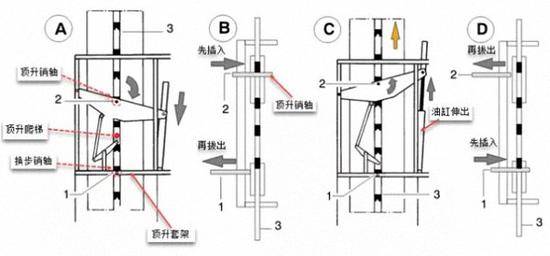 图1-3内塔身顶升过程示意图顶升过程包括以下步骤: